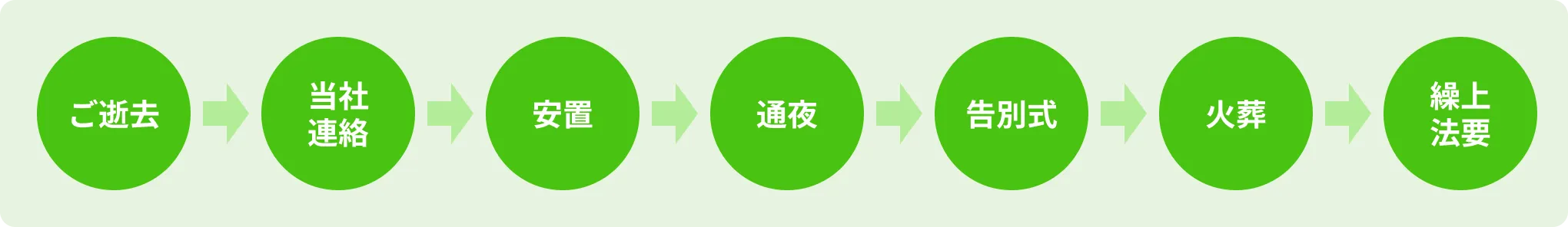 家族葬・一般葬の流れ