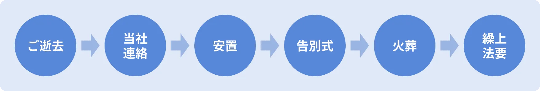 家族葬・一般葬の流れ