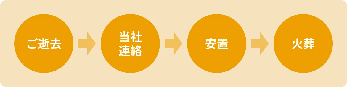 家族葬・一般葬の流れ